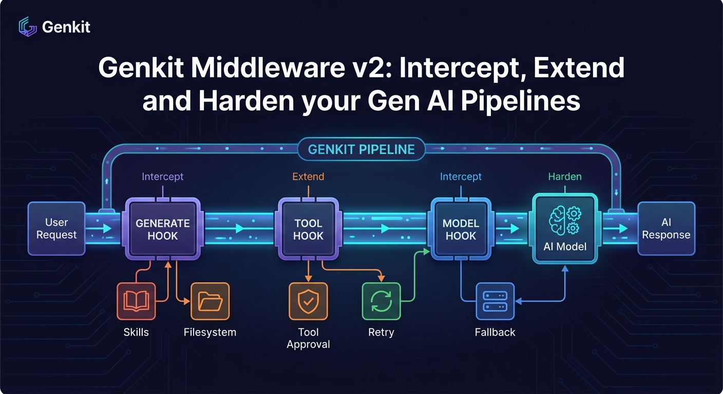 Genkit Middleware v2: Intercept, Extend and Harden your Gen AI Pipelines (English)