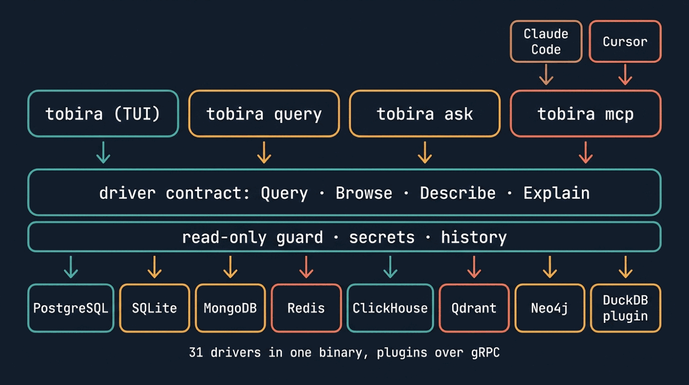 tobira architecture: TUI, query, ask and mcp on top of one driver contract, a read-only guard, and 31 drivers